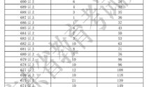 黑龙江高中一共多少分 2019年黑龙江高考总分和高考状元多少分