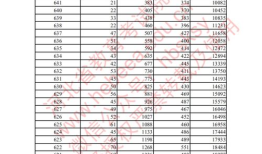 河北今年本科线是多少分 2023河北高考各学校分数线