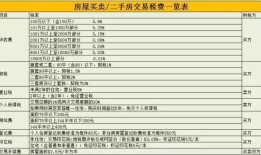 房产转移和过户费用