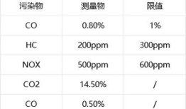 汽车尾气hc标准值多少
