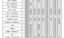 2016年江苏高考录取分数线 2016年江苏高考分数线