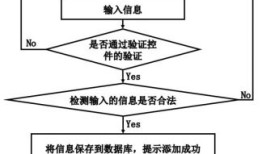 旅游信息管理系统数据流程图