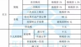 房产税怎么收费标准