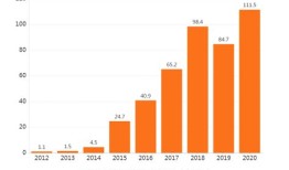 中国汽车年销量销售额