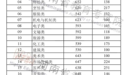 2022年河南本科线多少分 2022河南高考分数线