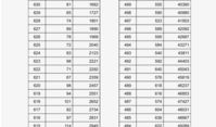 山西高考分数线2023 山西高考大专分数线2023年公布